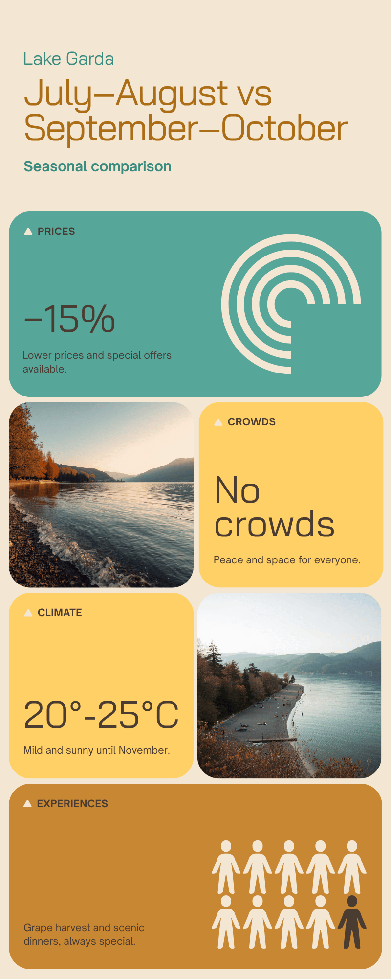 Lake Garda in September and October versus July and August: seasonal comparison of prices, crowds, climate and experiences